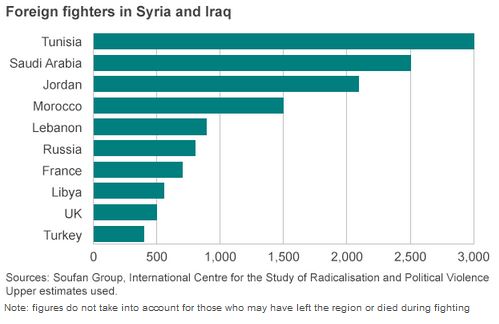 イラク・シリアへの外国人戦闘員上位諸国グラフ_BBC_14 Oct 2014