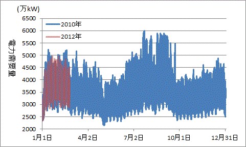 東京電力の２０１０年と１２年の電力需要の比較