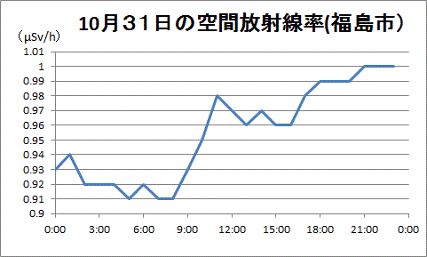 図　福島市の１０月３１日の空間放射線線量率の推移