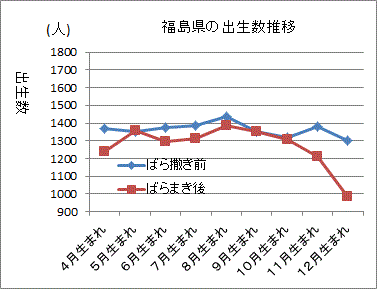 福島県の赤ちゃん誕生数の月別推移