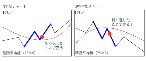 N字型・逆N字型チャート