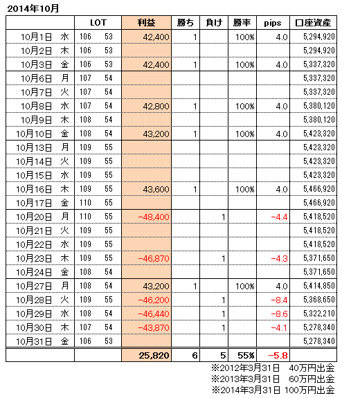 FXトレード手法月間収支表2014年10月