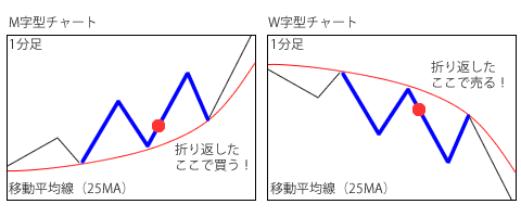 M字型・W字型チャート