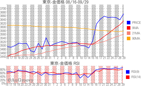 東京市場金価格推移 2010年09月29日