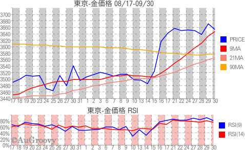 東京市場金価格推移 2010年09月30日