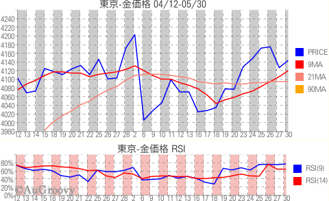 東京市場金価格推移 2011年05月30日