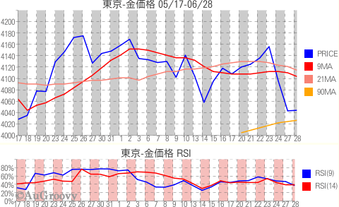 東京市場金価格推移 2011年06月28日
