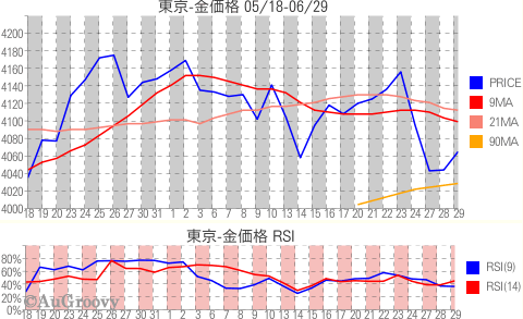 東京市場金価格推移 2011年06月29日