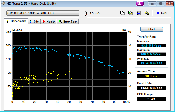 Seagate HDD ST2000DM001（Certified Repaired HDD） SATA 3 Gb/s port(s), blue 接続 HD Tune Benchmark 結果のスクリーンショット 1枚目