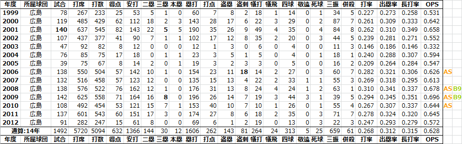 東出輝裕[1999-2015] - 日本プロ野球RCAAPitchingRunまとめblog