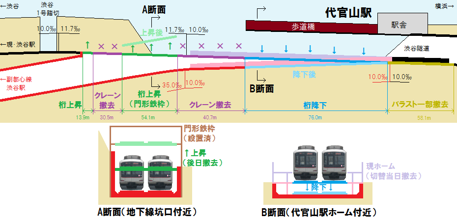 代官山駅の地下線切り替え計画