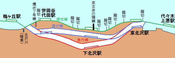 小田急線代々木上原～梅ヶ丘間の地下化前後の断面図